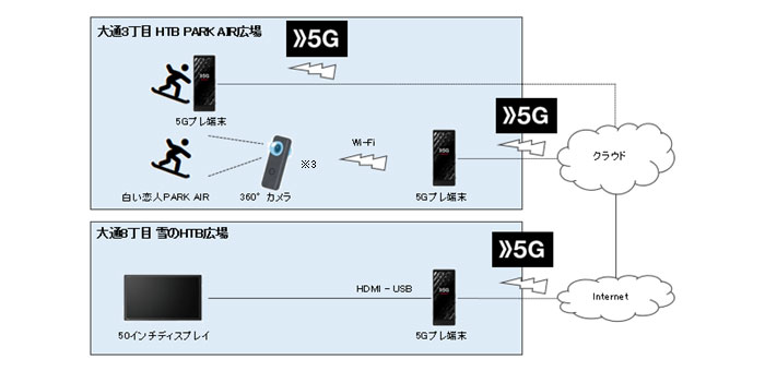 白い恋人PARK AIR 5G映像配信（図）