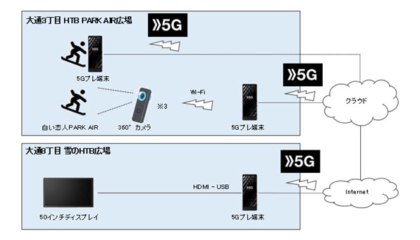 白い恋人PARK AIR 5G映像配信（図）