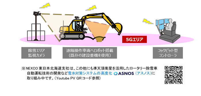 (1)5Gを活用した除雪車両の遠隔操作技術（図）