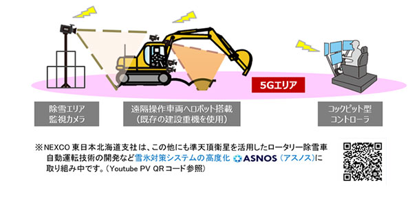 (1)5Gを活用した除雪車両の遠隔操作技術（図）