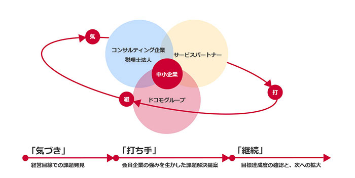<中小企業のDX推進イメージ>