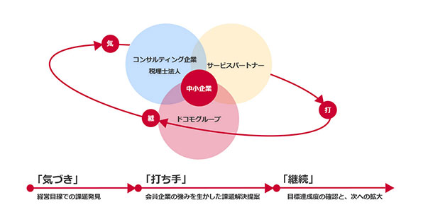 <中小企業のDX推進イメージ>