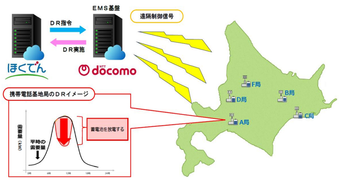 デマンドレスポンス運用の開始