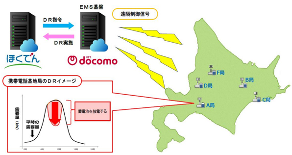 デマンドレスポンス運用の開始