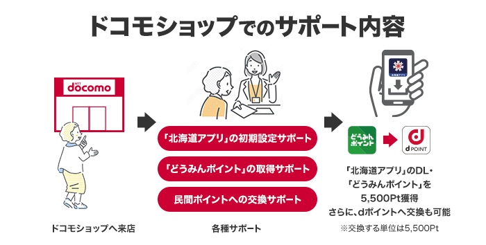 道民生活応援ポイント給付事業