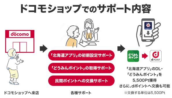 道民生活応援ポイント給付事業