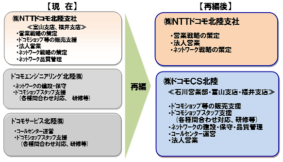 事業再編内容