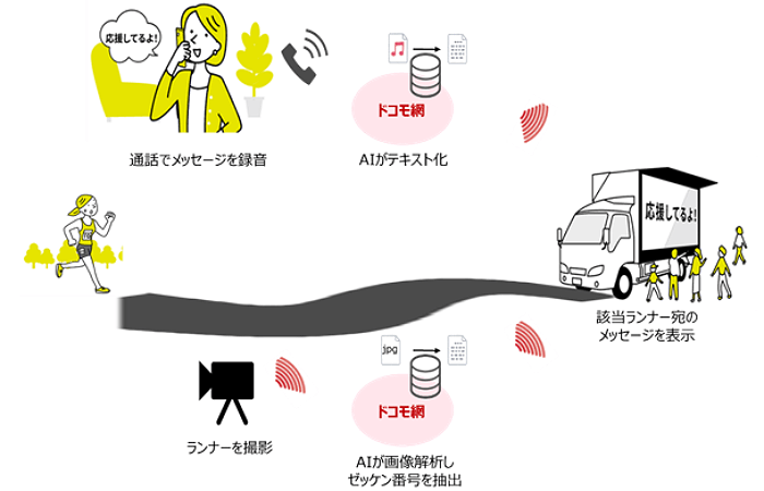 応援メッセージは、大型モニタに表示