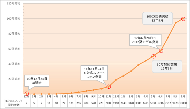 参考：「Xi」契約数推移
