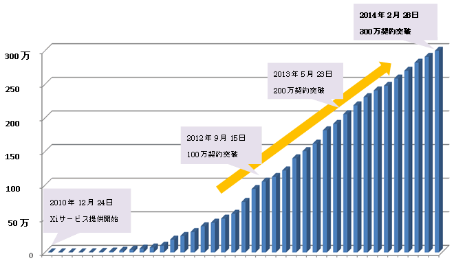 参考：「Xi」契約数推移