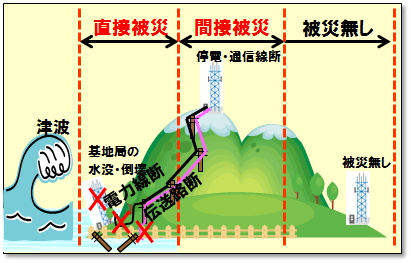 被災想定イメージ