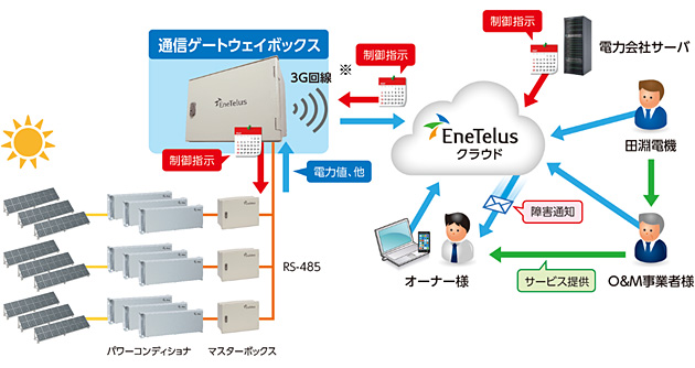 産業用・遠隔監視サービスイメージ図