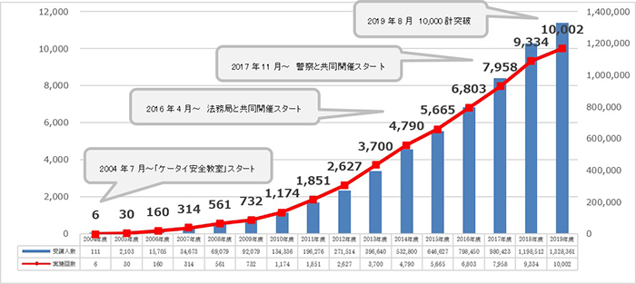 実施回数・受講人数の推移