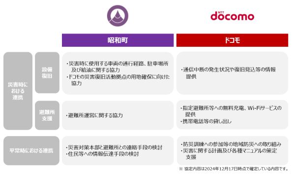 災害時・平常時における連携の協定内容
