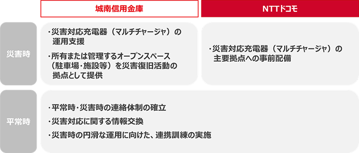 【「災害時の連携に関する協定」の概要】＜城南信用金庫＞災害時：・災害対応充電器（マルチチャージャ）の運用支援 ・所有または管理するオープンスペース（駐車場・施設等）を災害復旧活動の拠点として提供 ＜NTTドコモ＞災害時：・災害対応充電器（マルチチャージャ）の主要拠点への事前配備 平常時：・平常時、災害時の連絡体制の確立 ・災害対応に関する情報交換 ・災害時の円滑な運用に向けた、連携訓練の実施