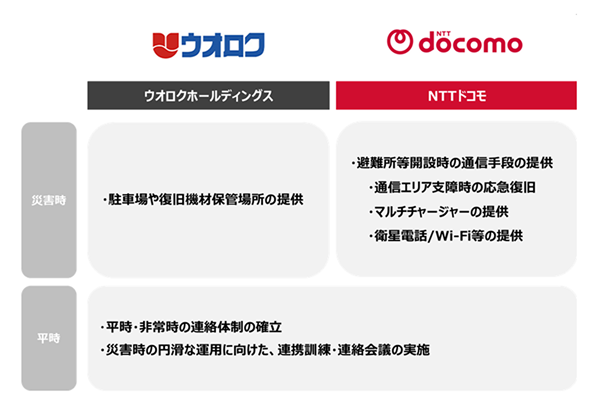 協定の主な内容 災害時 ウオロクホールディングス：駐車場や復旧機材保管場所の提供 NTTドコモ：避難所等開設時の通信手段の提供、通信エリア支障時の応急復旧、マルチチャージャーの提供、衛星電話／Wi-Fiなどの提供 平常時：両社 平時・非常時の連絡体制の確立、災害時の円滑な運用に向けた、避難訓練・連絡会議の実施