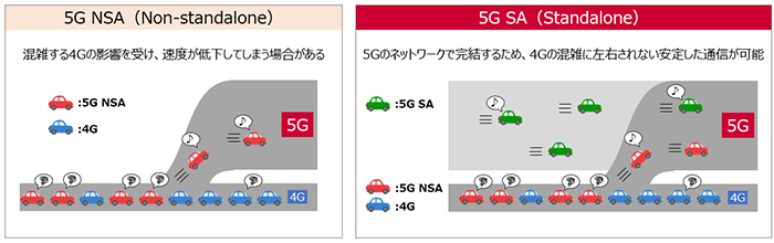 5G NSA（Non-standalone）と5G SA（Standalone）の図解