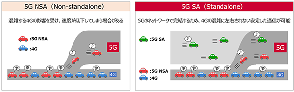 5G NSA（Non-standalone）と5G SA（Standalone）の図解