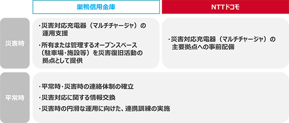 【「災害時の連携に関する協定」の概要】＜巣鴨信用金庫＞災害時：・災害対応充電器（マルチチャージャ）の運用支援 ・所有または管理するオープンスペース（駐車場・施設等）を災害復旧活動の拠点として提供 ＜NTTドコモ＞災害時：・災害対応充電器（マルチチャージャ）の主要拠点への事前配備 平常時：・平常時、災害時の連絡体制の確立 ・災害対応に関する情報交換 ・災害時の円滑な運用に向けた、連携訓練の実施