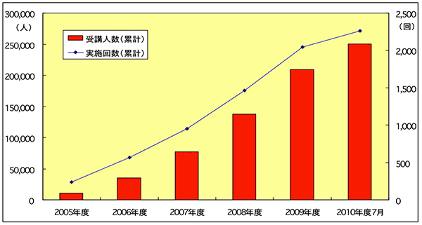 『ケータイ安全教室』受講者数グラフ　画像
