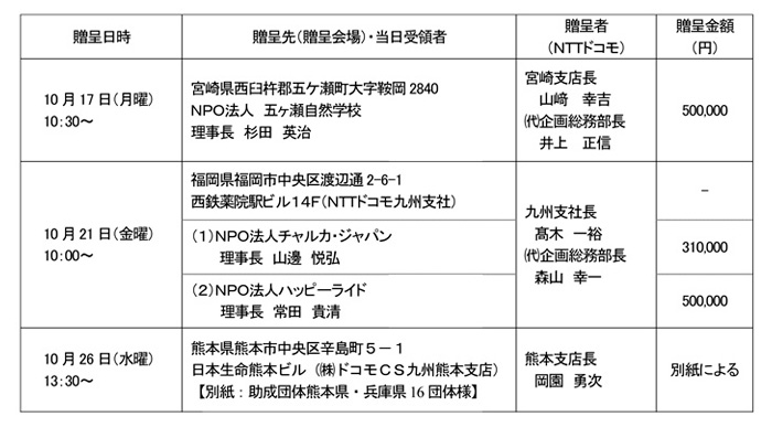 熊本地震被災者支援活動助成の目録贈呈日時