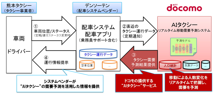 需要予測結果を活用した情報提供イメージ