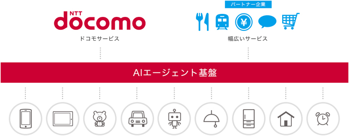 AIエージェント基盤概要