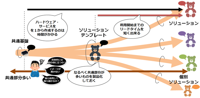 ソリューションテンプレート概要