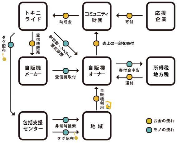 見守り自動販売機運営イメージ