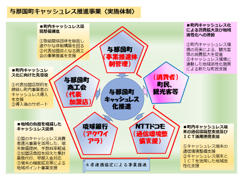 与那国町キャッシュレス推進事業