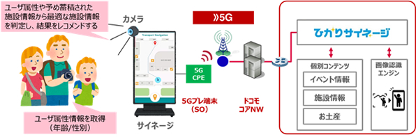 サイネージレコメンドサービスイメージ