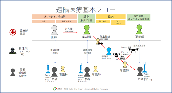 遠隔医療基本フロー