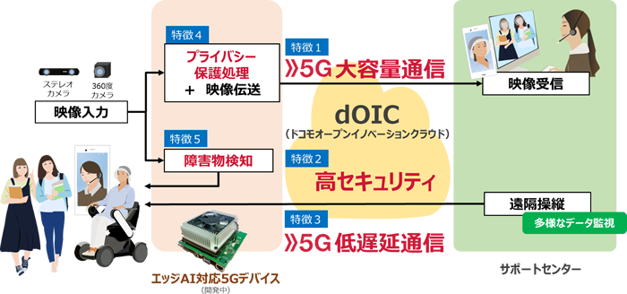 図3.「リモート手助け」5Gシステム構成