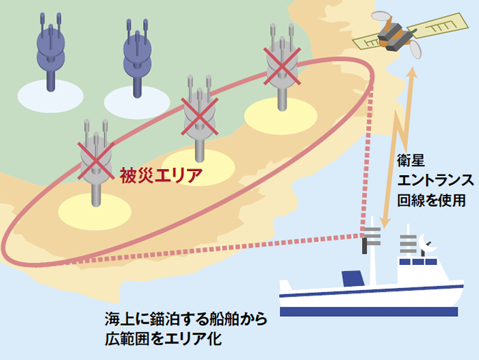 船上基地局のサービス構成イメージ