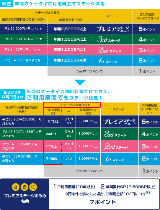 ドコモ・プレミアクラブポイントプログラム変更　概要