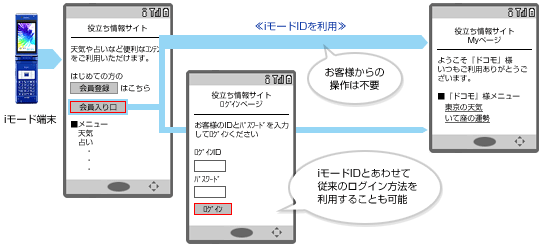 会員登録後、iモードIDの利用イメージ