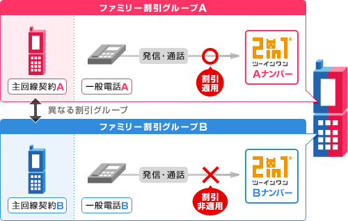 ドコモからのお知らせ : 【お詫びとお知らせ】一般電話から「2in1」のBナンバーへの発信・通話時のファミリー割引／オフィス割引の誤課金に伴う