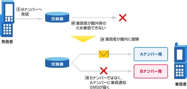 着信通知機能における事象イメージ画像