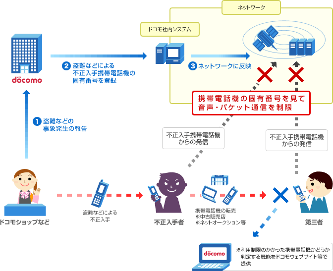 携帯電話機の不正入手に対する取組みについての画像