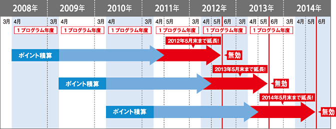 ドコモポイントの有効期限延長の画像