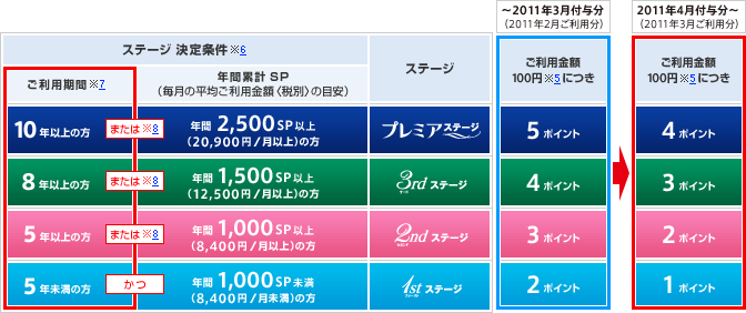 ステージに応じてたまるドコモポイントの付与ポイントを変更の画像