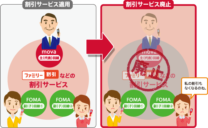 割引サービス廃止に伴う影響のイメージ