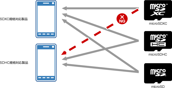 microSDXCのご利用にあたってのイメージ