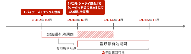 払い出しを行ったイメージの画像