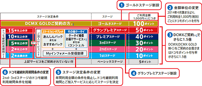 （1）ゴールドステージ新設（2）金額単位の変更 2014年4月請求分より、ご利用料金1,000円（税別）ごとにドコモポイントを付与（3）DCMXご契約でさらに1.5倍 DCMX（DCMX GOLD除く）をご契約のお客様はドコモポイント付与率がさらに1.5倍（4）グランプレミアステージ新設（5）ステージ決定条件の変更 年間利用金額の条件を廃止し、ドコモ継続利用期間とご加入サービスに応じてステージを決定（6）ドコモ継続利用期間条件の変更 2nd・3rdステージのドコモ継続利用期間条件を短縮