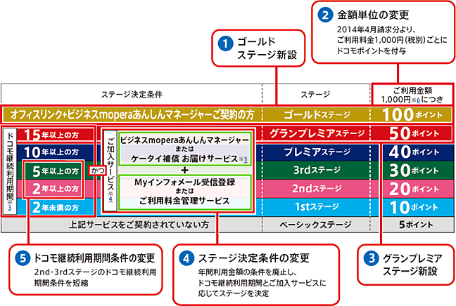 （1）ゴールドステージ新設（2）金額単位の変更 2014年4月請求分より、ご利用料金1,000円（税別）ごとにドコモポイントを付与（3）グランプレミアステージ新設（4）ステージ決定条件の変更 年間利用金額の条件を廃止し、ドコモ継続利用期間とご加入サービスに応じてステージを決定（5）ドコモ継続利用期間条件の変更 2nd・3rdステージのドコモ継続利用期間条件を短縮