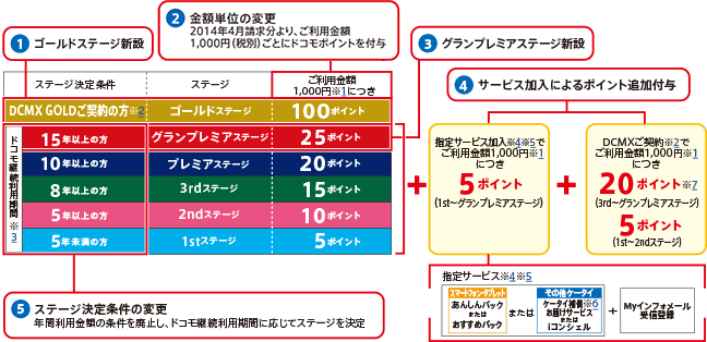 （1）ゴールドステージ新設（2）金額単位の変更 2014年4月請求分より、ご利用金額1,000円（税別）ごとにドコモポイントを付与（3）グランプレミアステージ新設（4）サービス加入によるポイント追加付与（5）ステージ決定条件の変更 年間利用金額の条件を廃止し、ドコモ継続利用期間に応じてステージを決定