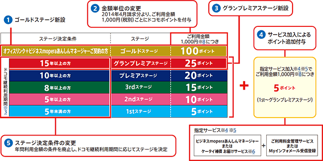 （1）ゴールドステージ新設（2）金額単位の変更 2014年4月請求分より、ご利用金額1,000円（税別）ごとにドコモポイントを付与（3）グランプレミアステージ新設（4）サービス加入によるポイント追加付与（5）ステージ決定条件の変更 年間利用金額の条件を廃止し、ドコモ継続利用期間に応じてステージを決定