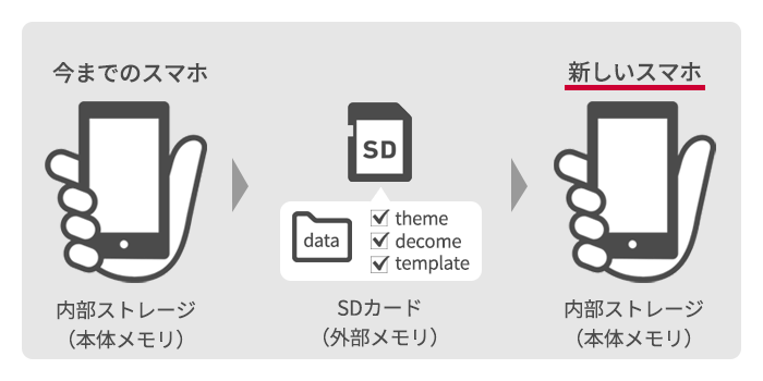 今までのスマホの内部ストレージ（本体メモリ）にあるコンテンツのデータをSDカードを経由して、新しいスマホの内部ストレージ（本体メモリ）に移動します。