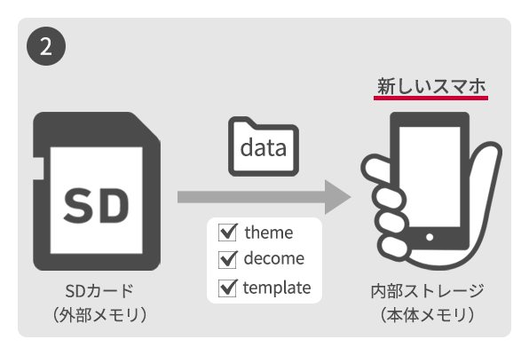 SDカードを経由して、新しいスマホの内部ストレージ（本体メモリ）に移動します。